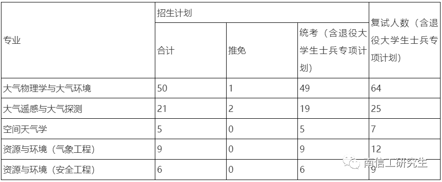 2023年南京信息工程大學碩士研究生beplay中心錢包體育錢包複試比