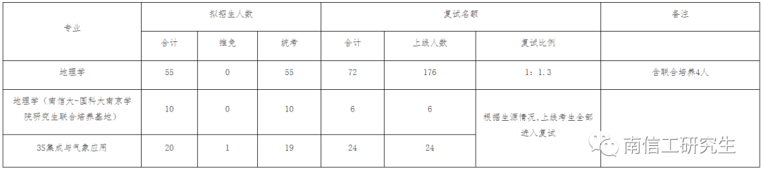 2023年南京信息工程大學碩士研究生beplay中心錢包體育錢包複試比