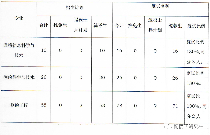 2023年南京信息工程大學碩士研究生beplay中心錢包體育錢包複試比