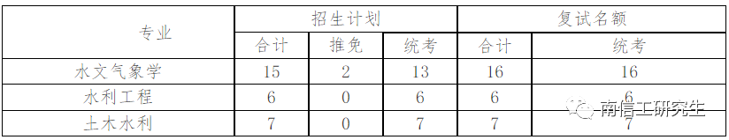 2023年南京信息工程大學碩士研究生beplay中心錢包體育錢包複試比