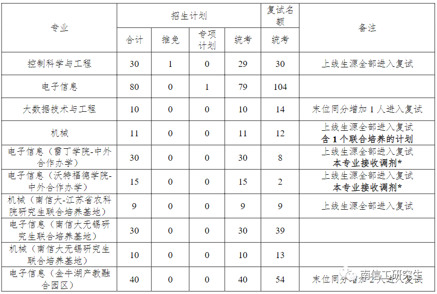 2023年南京信息工程大學碩士研究生beplay中心錢包體育錢包複試比