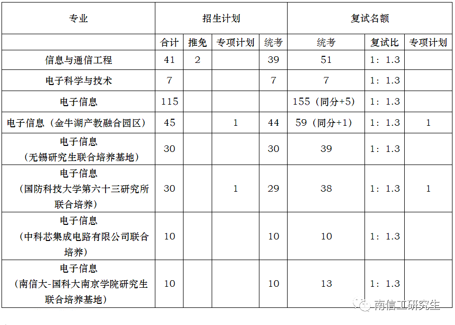 2023年南京信息工程大學碩士研究生beplay中心錢包體育錢包複試比