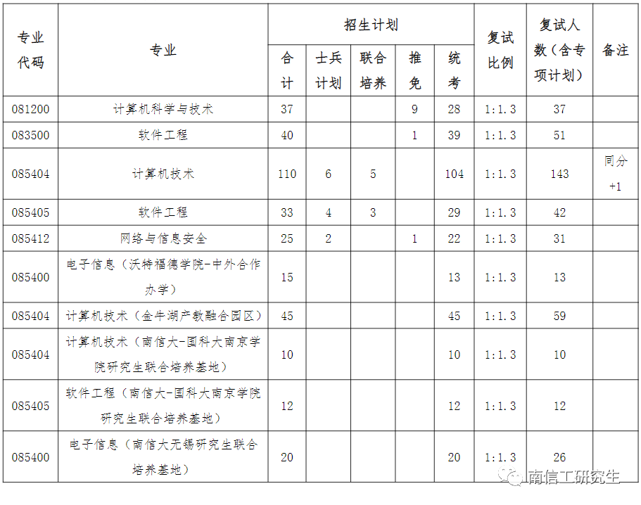 2023年南京信息工程大學碩士研究生beplay中心錢包體育錢包複試比