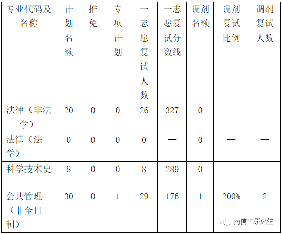 2023年南京信息工程大學碩士研究生beplay中心錢包體育錢包複試比