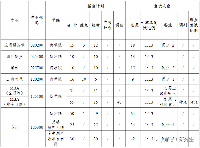 2023年南京信息工程大學碩士研究生beplay中心錢包體育錢包複試比