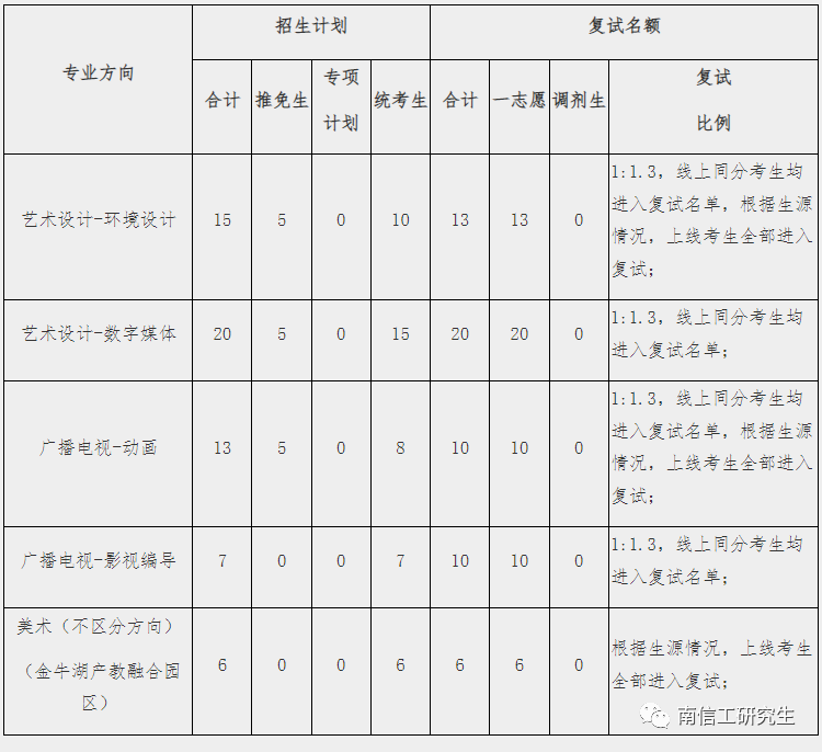 2023年南京信息工程大學碩士研究生beplay中心錢包體育錢包複試比