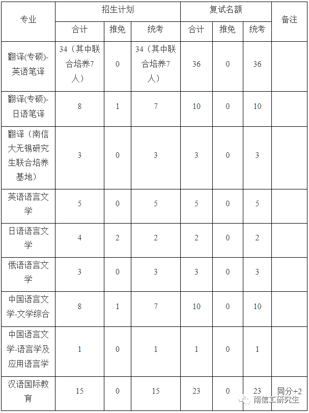 2023年南京信息工程大學碩士研究生beplay中心錢包體育錢包複試比