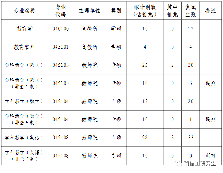 2023年南京信息工程大學碩士研究生beplay中心錢包體育錢包複試比