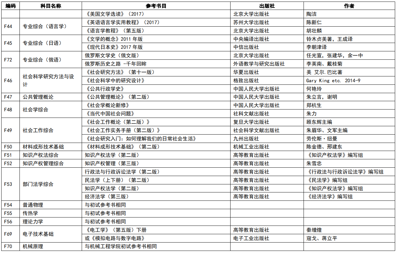 南京理工大學2024年碩士研究生複試筆試科目參考書目