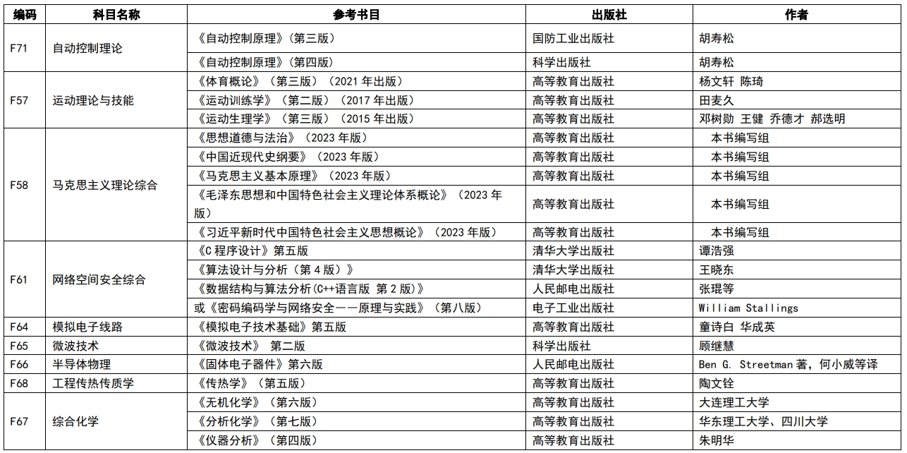 南京理工大學2024年碩士研究生複試筆試科目參考書目錄