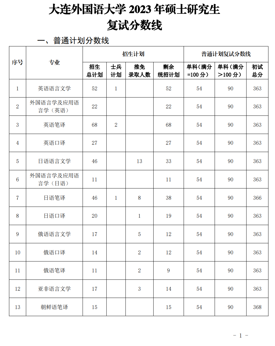 大連外國語大學2023年碩士研究生複試分數線