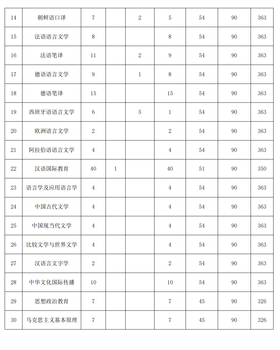 大連外國語大學2023年碩士研究生複試分數線