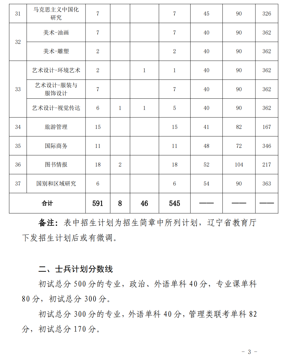 大連外國語大學2023年碩士研究生複試分數線