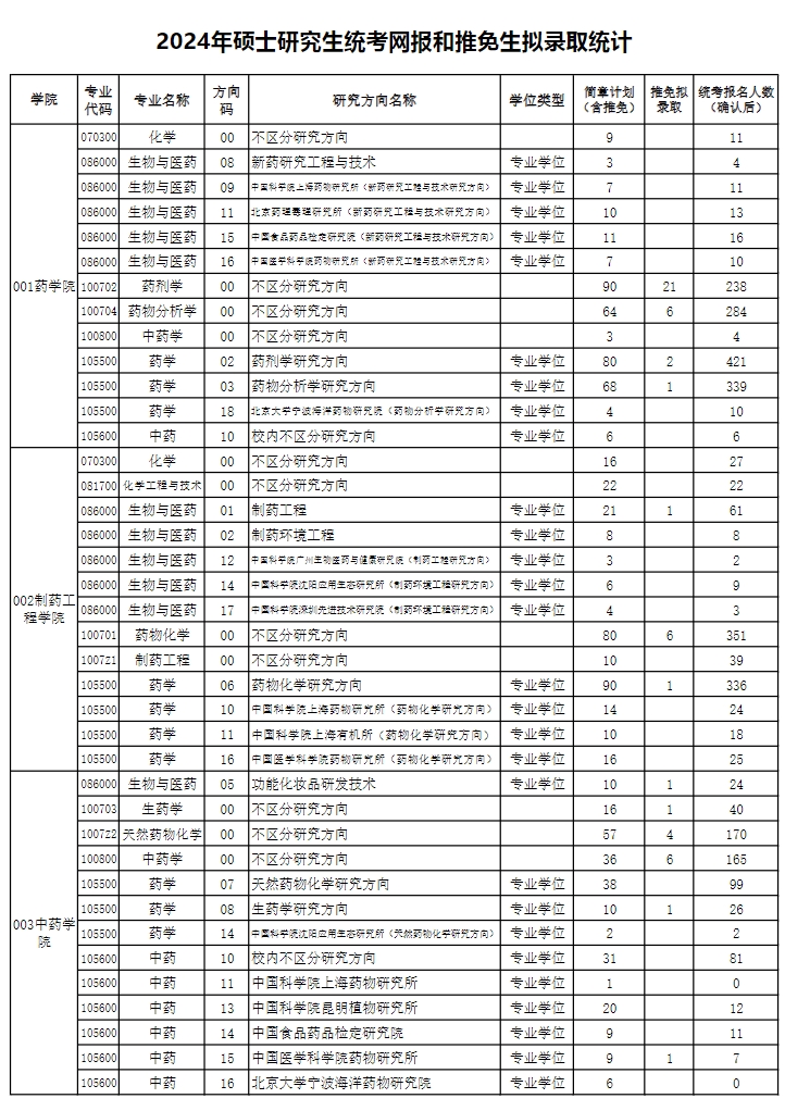 沈陽藥科大學2024年碩士研究生統考網報和推免生擬錄取統計