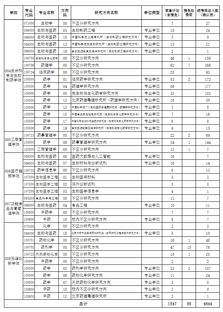 沈陽藥科大學2024年碩士研究生統考網報和推免生擬錄取統計