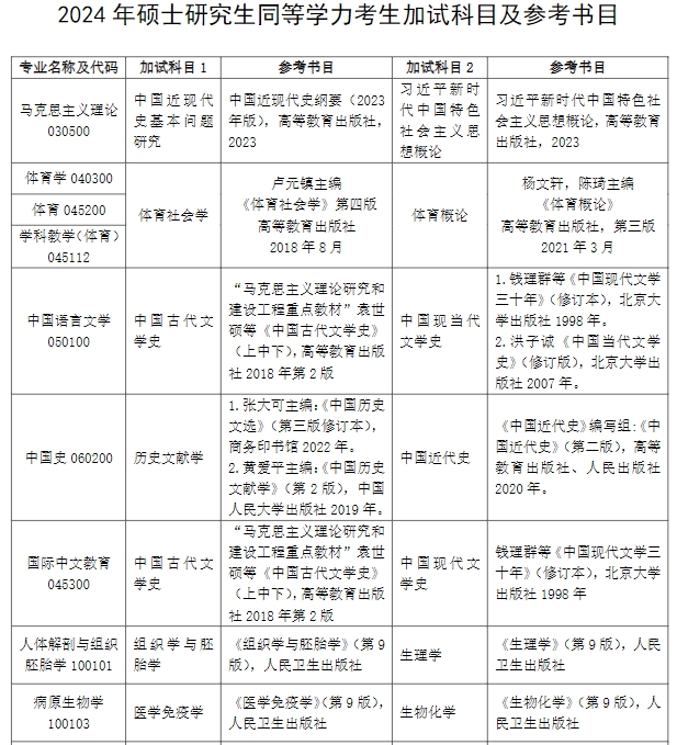 大連大學2024碩士研究生同等學力考生加試科目及參考書目