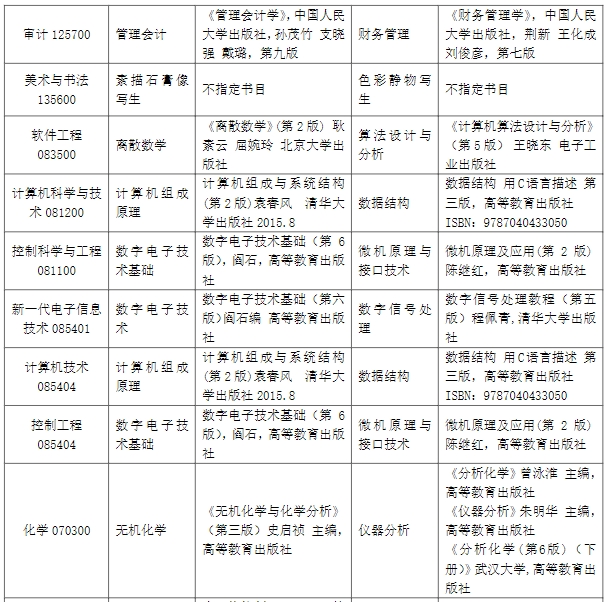 大連大學2024碩士研究生同等學力考生加試科目及參考書目