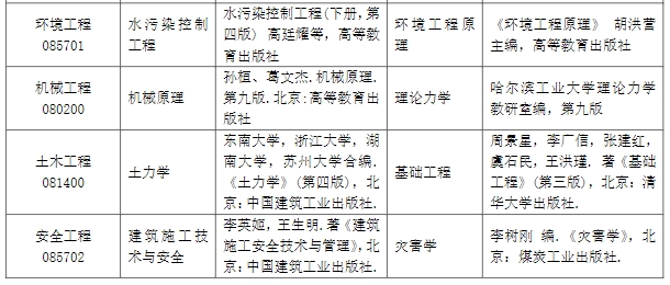 大連大學2024碩士研究生同等學力考生加試科目及參考書目