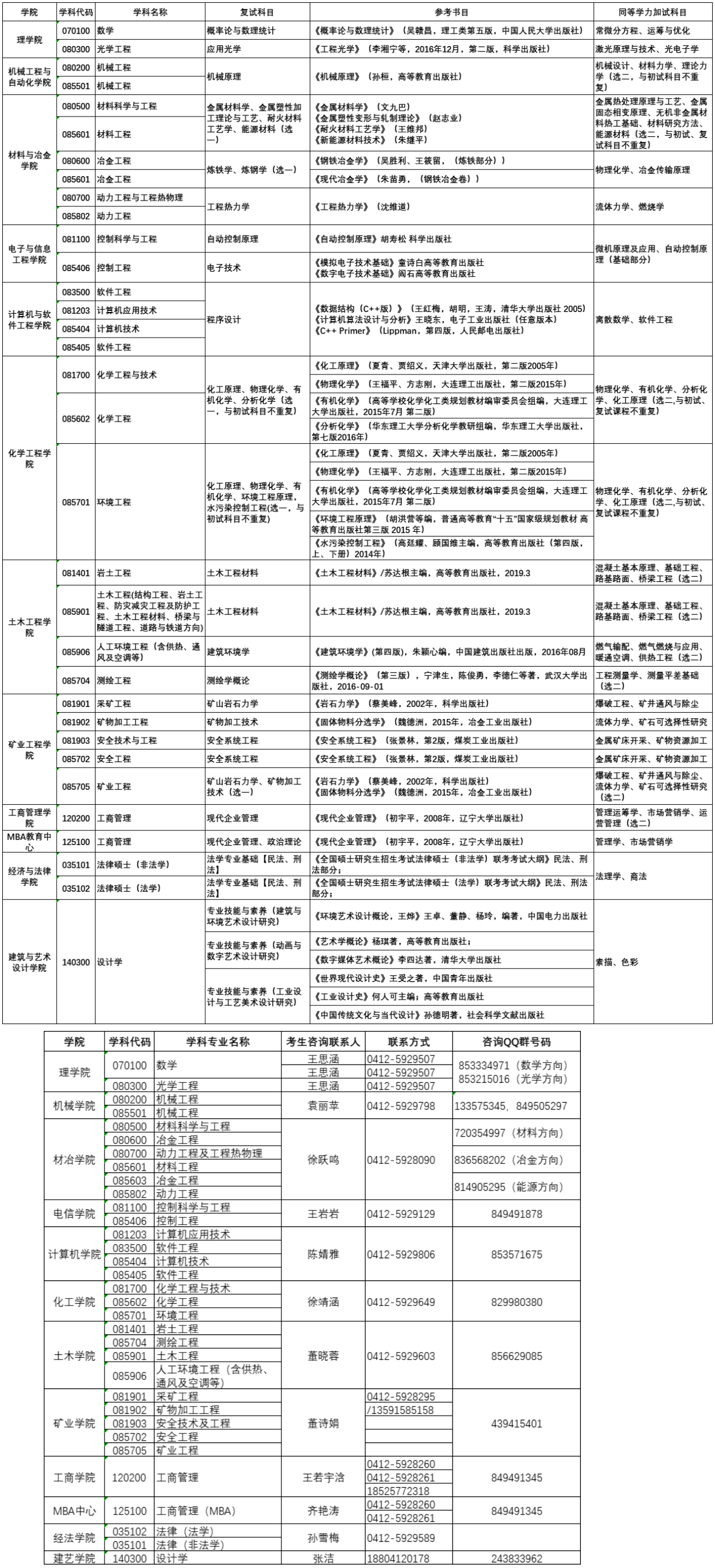 遼寧科技大學2024年碩士研究生招生複試科目及參考書目