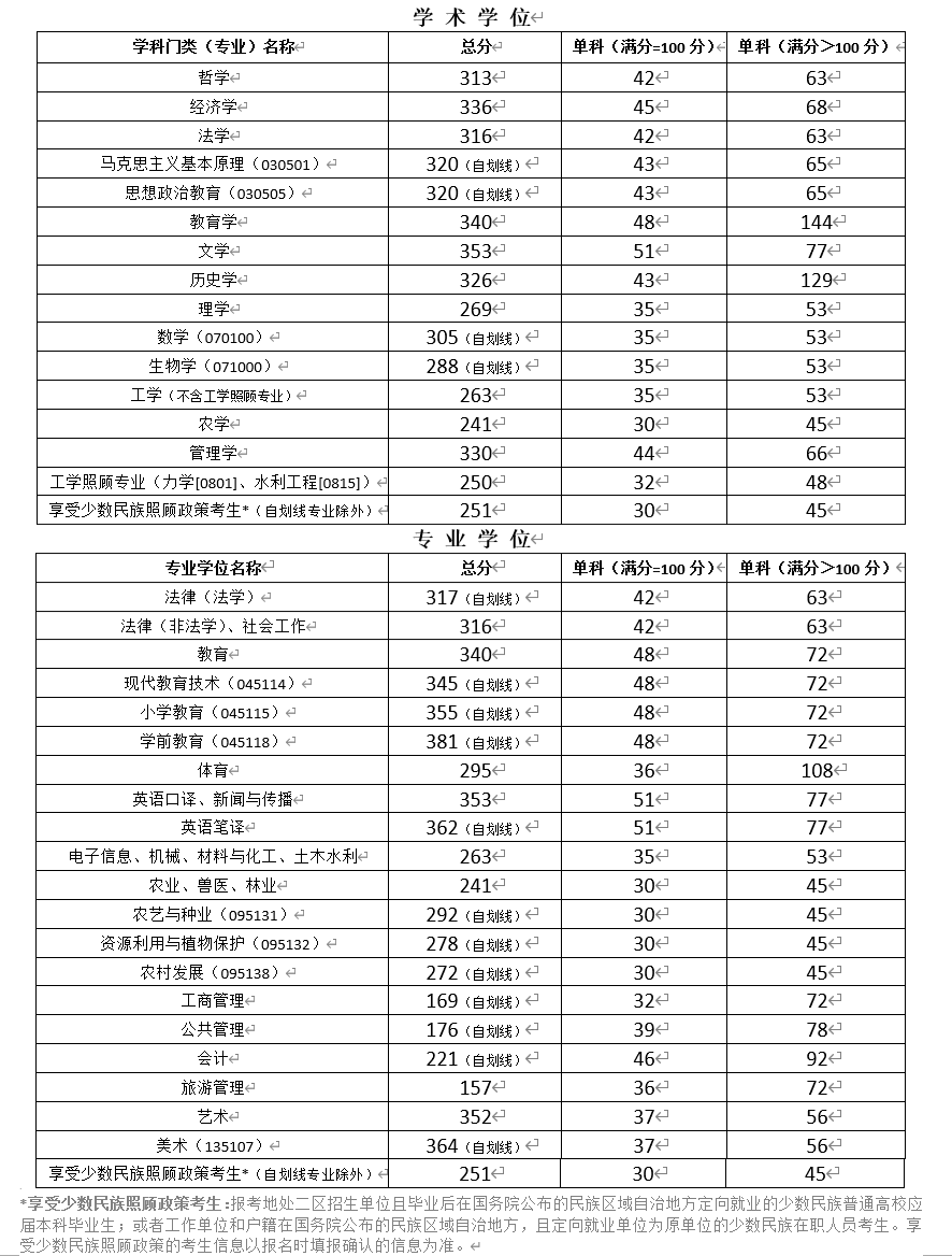 寧夏大學2023年碩士研究生複試分數線