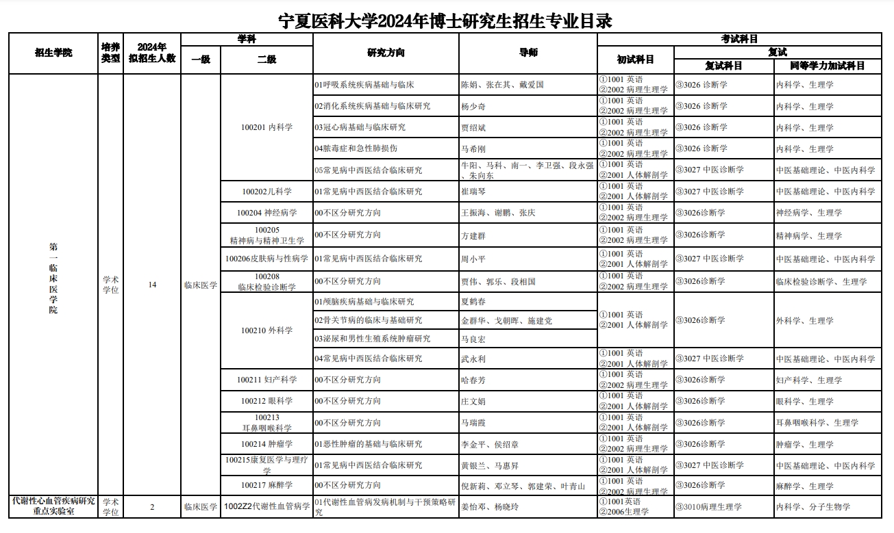 寧夏醫科大學2024年博士研究生招生專業目錄