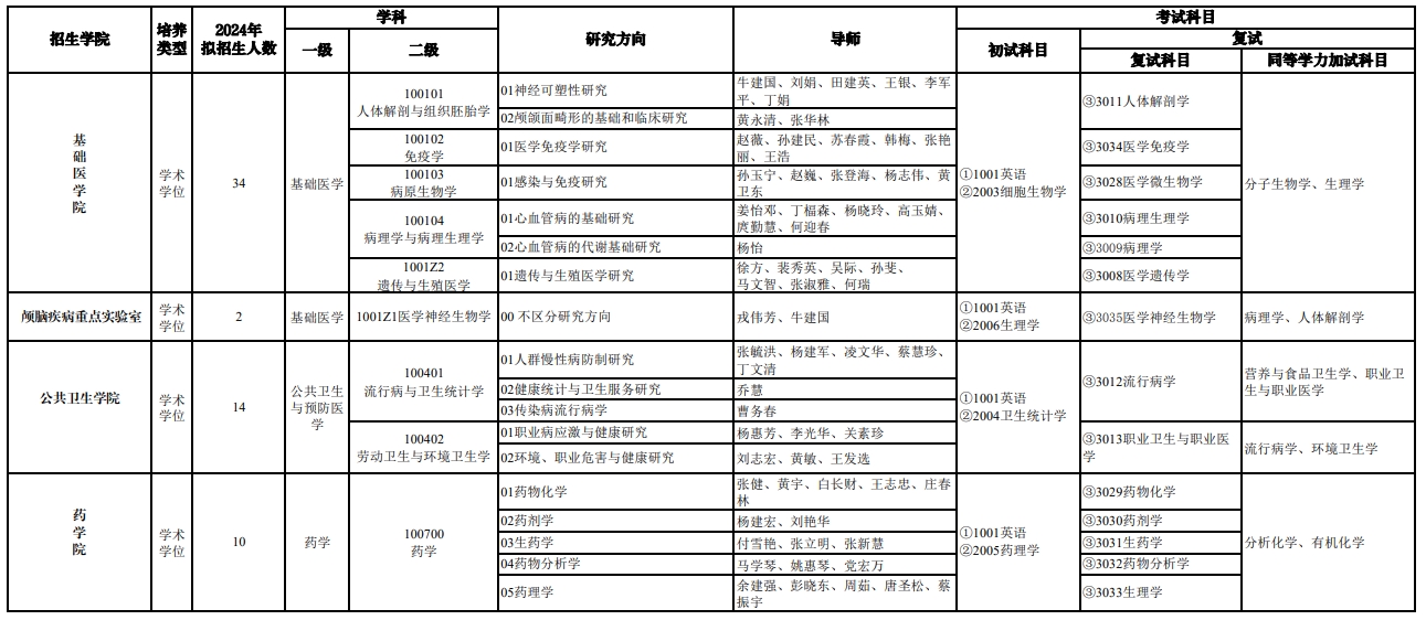 寧夏醫科大學2024年博士研究生招生專業目錄