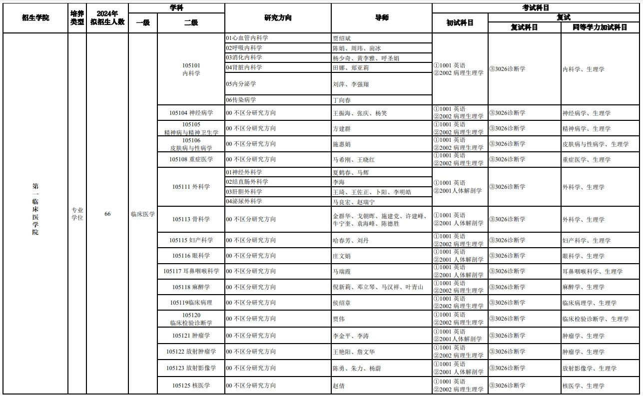 寧夏醫科大學2024年博士研究生招生專業目錄