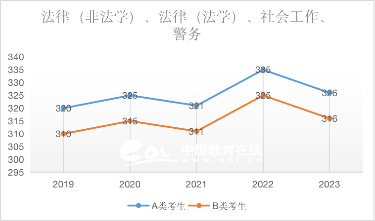 beplay中心钱包体育钱包國家線：法律（專碩）2019-2023國家線趨勢解析