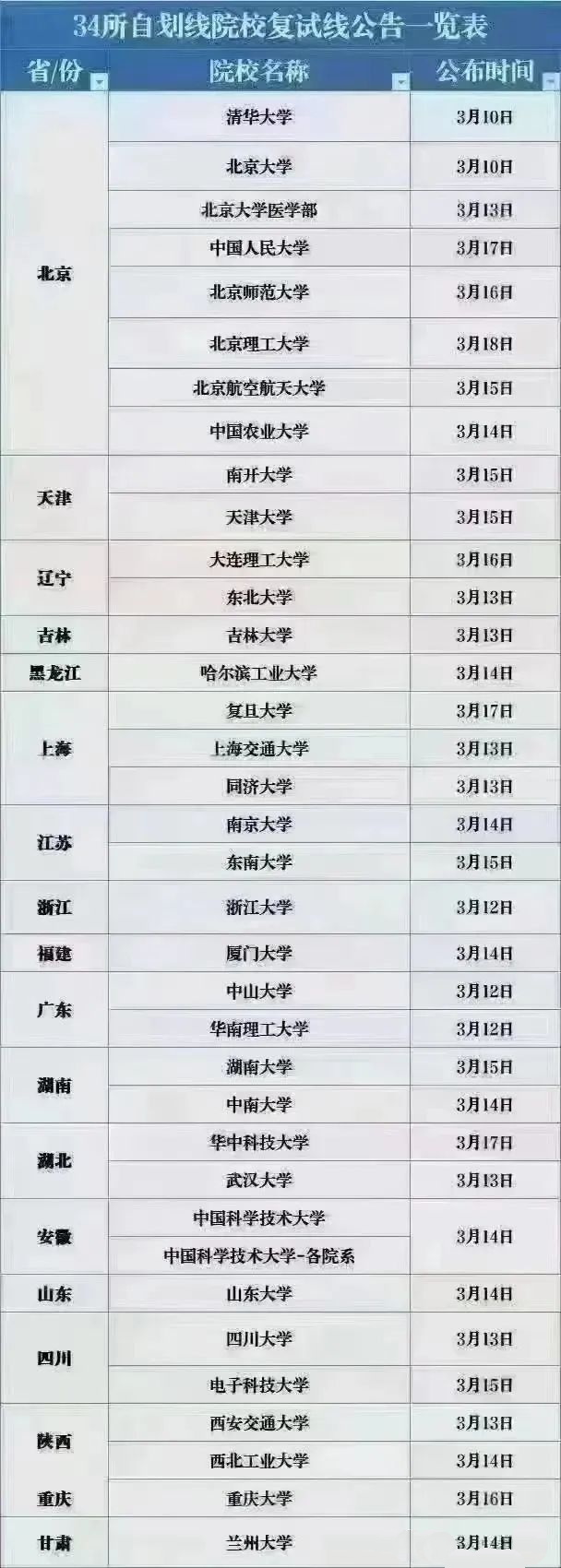 24beplay中心錢包體育錢包國家線公布，就在下周！部分院校複試線公布時間！