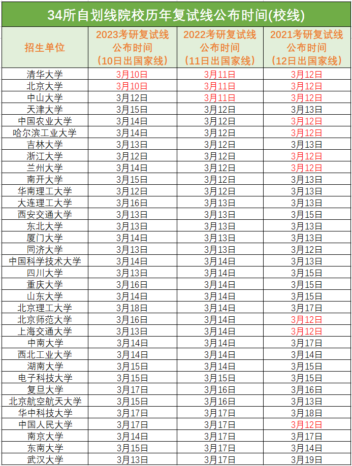 往年第一批出複試線的院校（附24beplay中心錢包體育錢包分數線查詢入口）