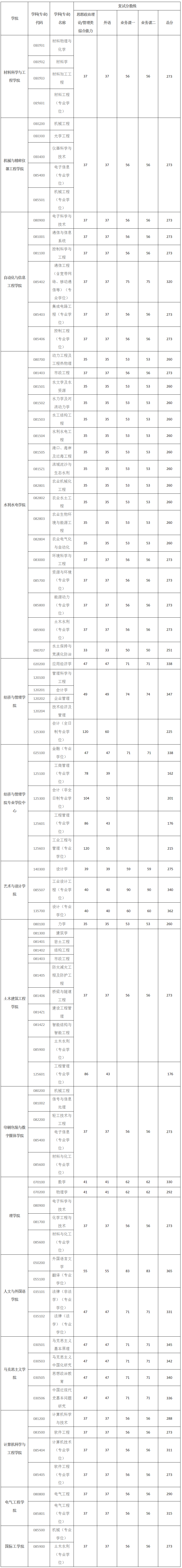 西安理工大學2024年beplay中心錢包體育錢包複試分數線是多少？