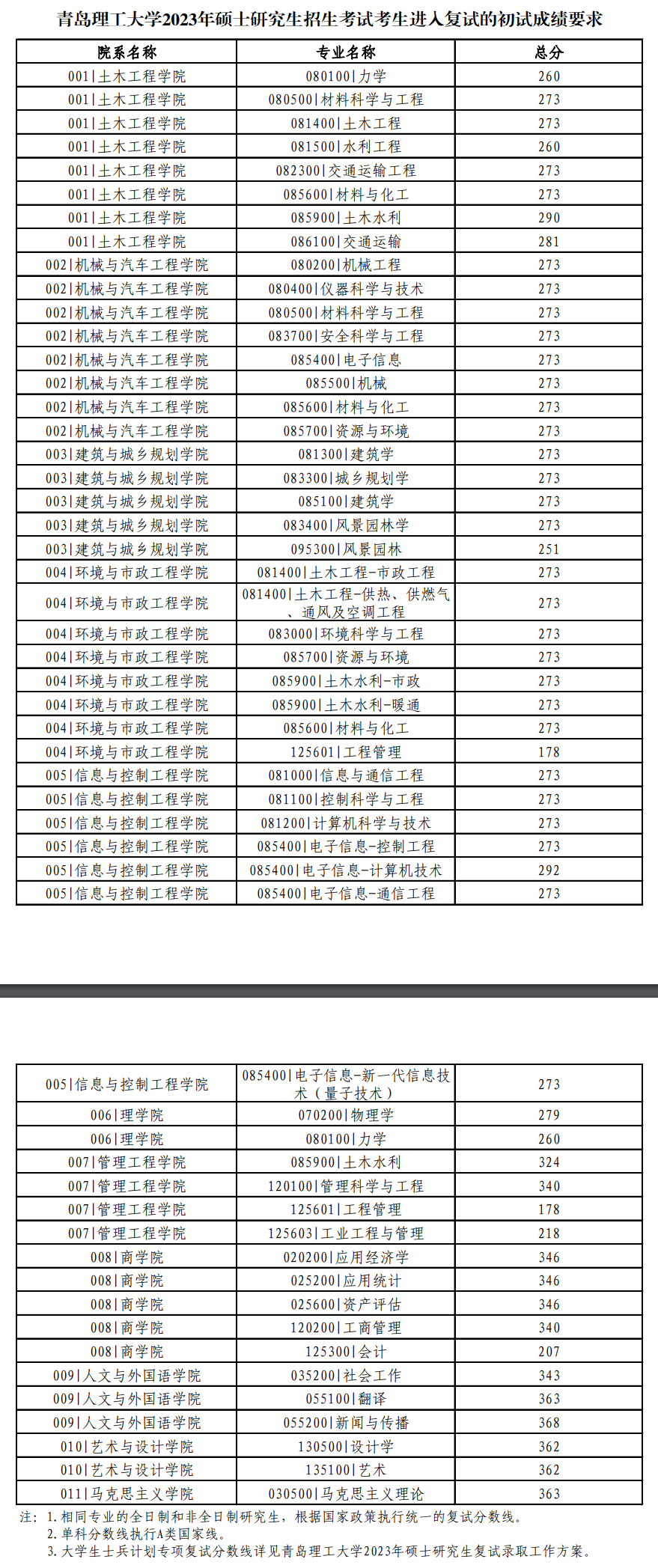 青島理工大學2023年碩士研究生複試分數線