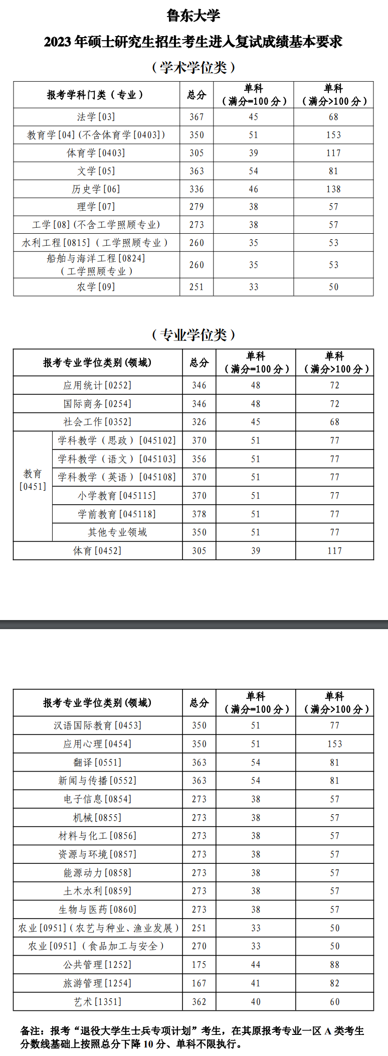 魯東大學2023年碩士研究生複試分數線