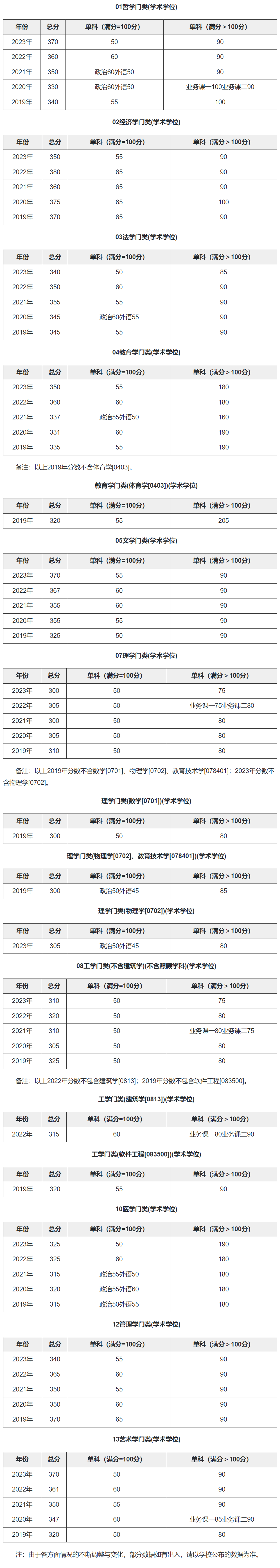 同濟大學2019-2023曆年beplay中心錢包體育錢包複試分數線彙總