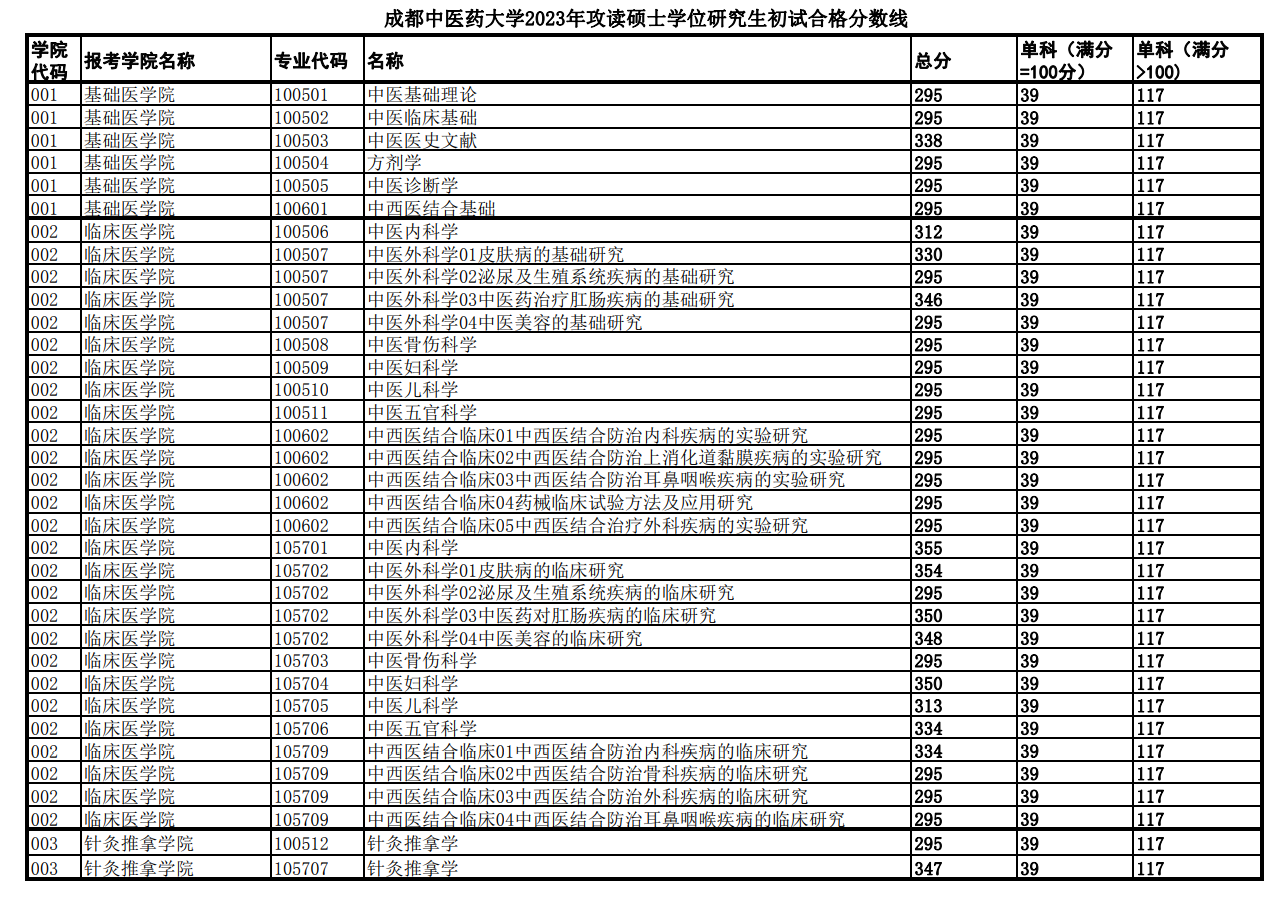 成都中醫藥大學2023年碩士研究生複試分數線