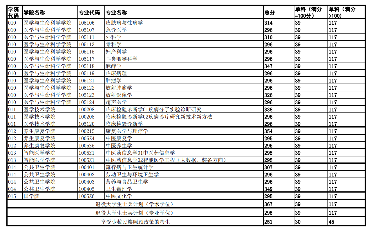 成都中醫藥大學2023年碩士研究生複試分數線