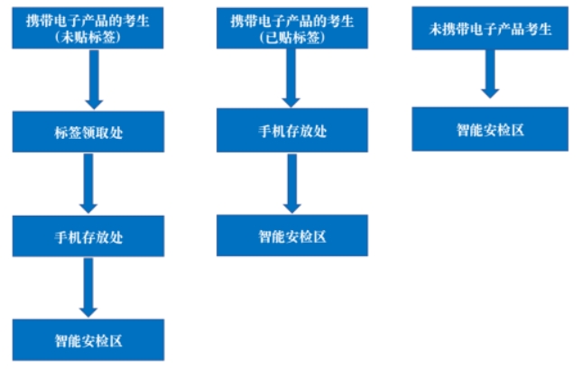 2024年beplay中心錢包體育錢包西南石油大學（成都校區）考生入場及就餐方案