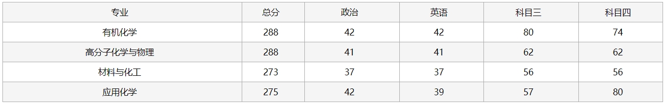 中國科學院成都有機化學研究所2024年beplay中心錢包體育錢包一誌願複試分數線