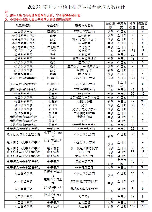 南開大學2023年碩士研究生報錄比