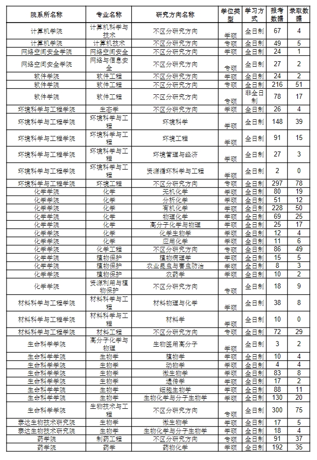 南開大學2023年碩士研究生報錄比