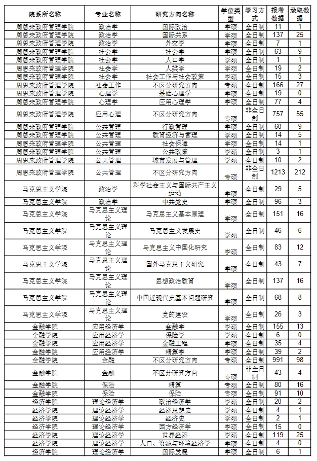 南開大學2023年碩士研究生報錄比