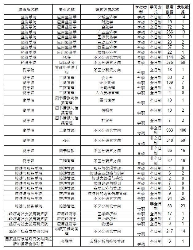 南開大學2023年碩士研究生報錄比