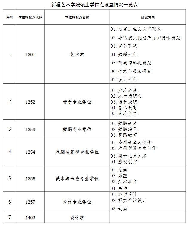 新疆藝術學院碩士學位點設置情況一覽表