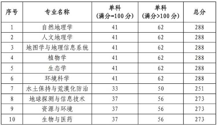 中國科學院新疆生態與地理研究所2024年beplay中心錢包體育錢包複試分數線