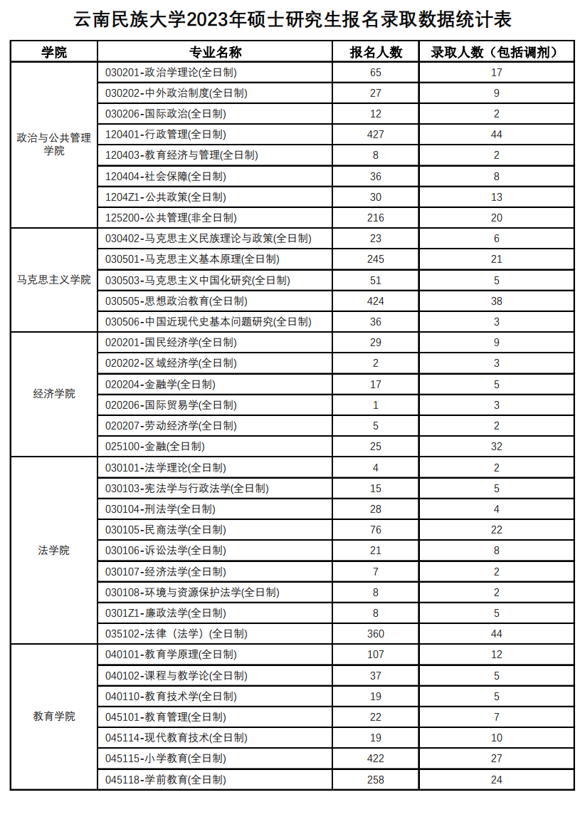 雲南民族大學2023年碩士研究生報名錄取情況