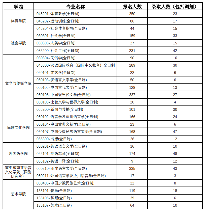 雲南民族大學2023年碩士研究生報名錄取情況