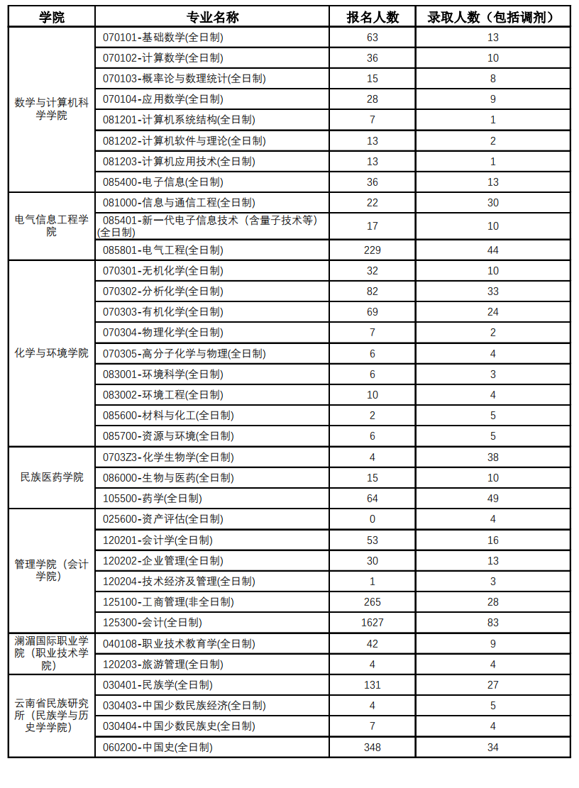 雲南民族大學2023年碩士研究生報名錄取情況