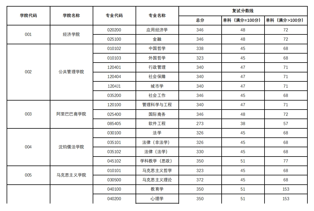 杭州師範大學2023年碩士研究生複試分數線