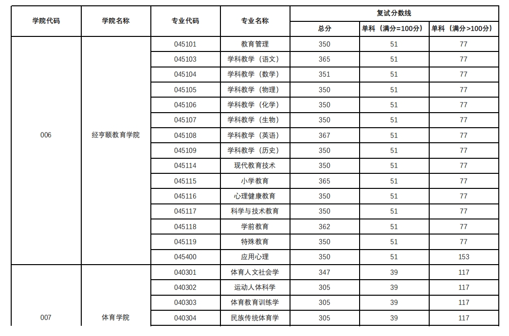 杭州師範大學2023年碩士研究生複試分數線