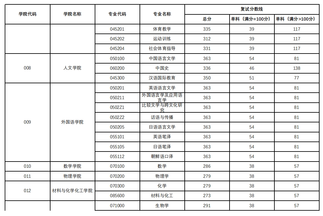 杭州師範大學2023年碩士研究生複試分數線